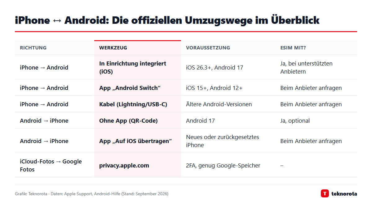 Grafik: dasTECHNO · Daten: Apple Support, Android-Hilfe (Stand: September 2026) iPhone ↔ Android: Die offiziellen Umzugswege im Überblick