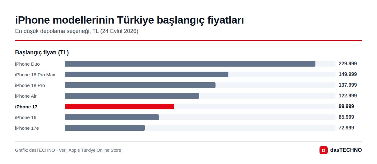 Grafik: dasTECHNO · Veri: Apple Türkiye Online Store iPhone modellerinin Türkiye başlangıç fiyatları