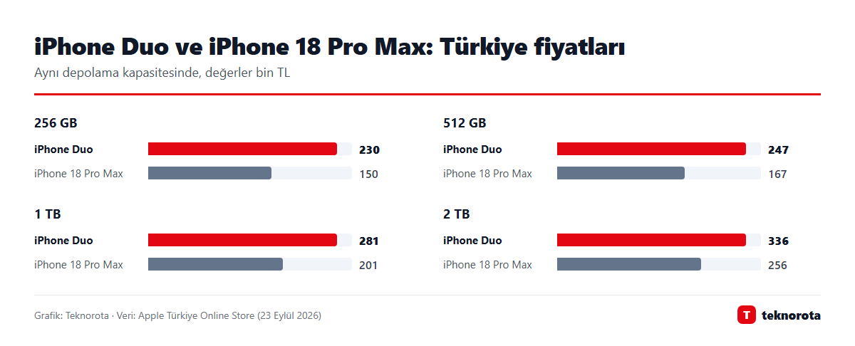 iPhone Duo ve iPhone 18 Pro Max: Türkiye fiyatları