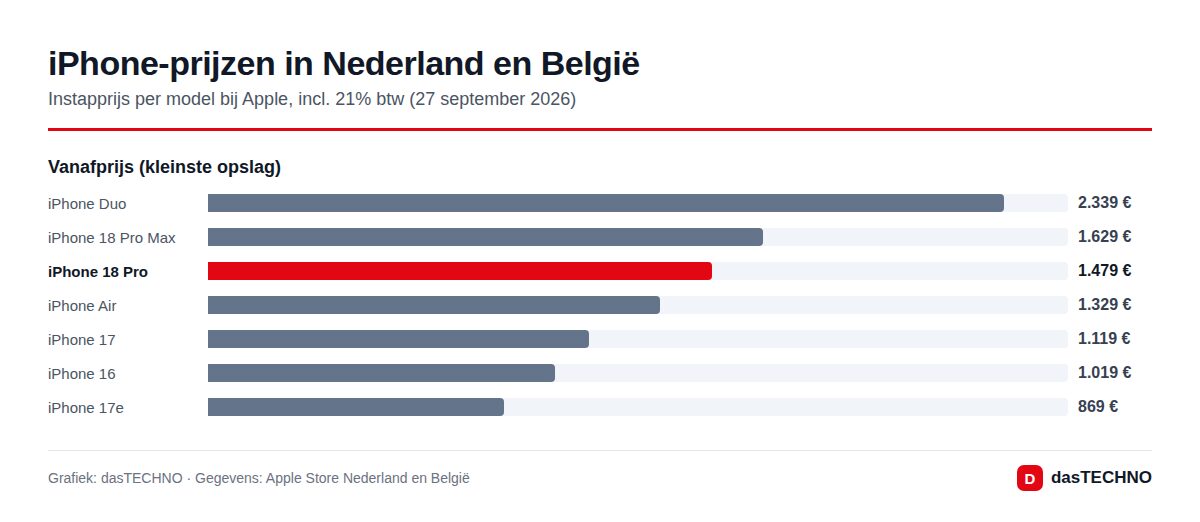 iPhone-prijzen in Nederland en België
