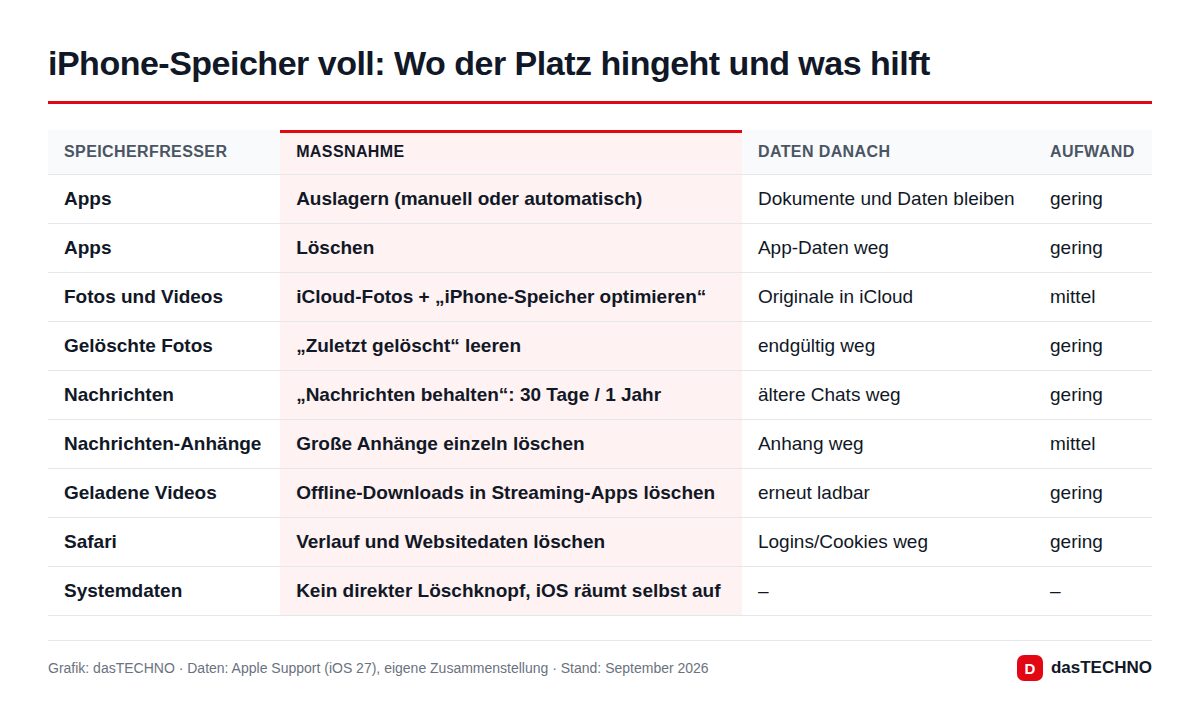 iPhone-Speicher voll: Wo der Platz hingeht und was hilft