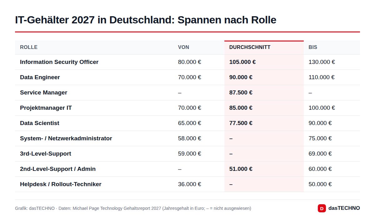 IT-Gehälter 2027 in Deutschland: Spannen nach Rolle