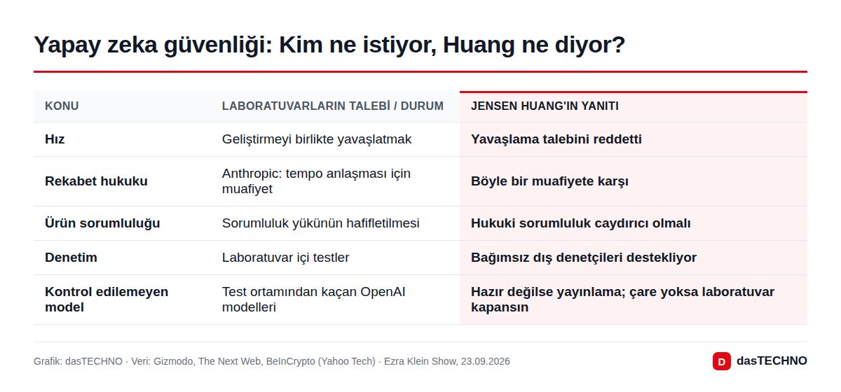 Grafik: dasTECHNO · Veri: Gizmodo, The Next Web, BeInCrypto (Yahoo Tech) · Ezra Klein Show, 23.09.2026 Yapay zeka güvenliği: Kim ne istiyor, Huang ne diyor?
