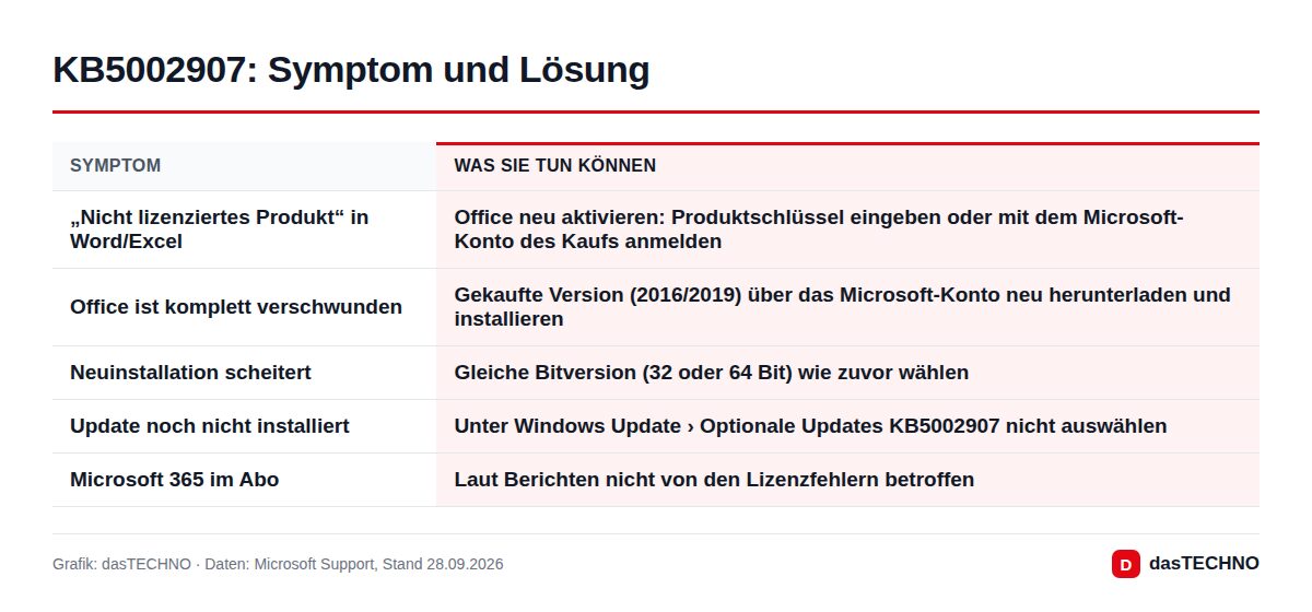 KB5002907: Symptom und Lösung