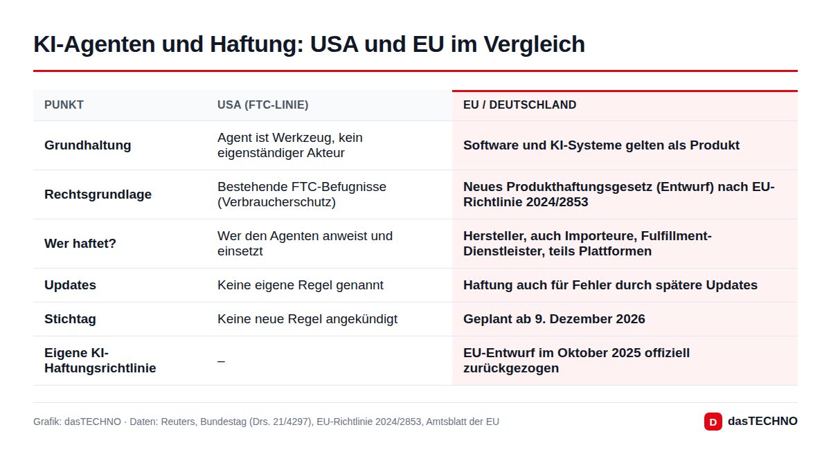 KI-Agenten und Haftung: USA und EU im Vergleich