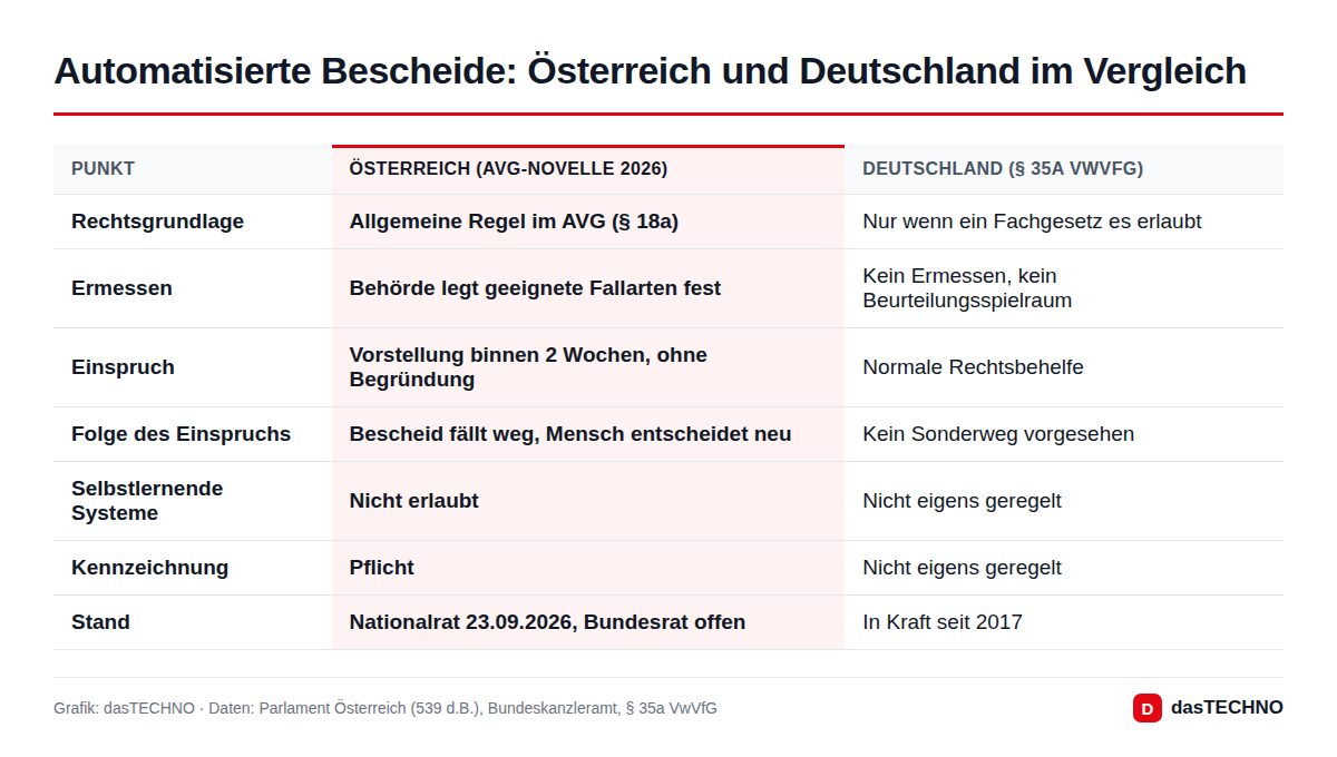 Automatisierte Bescheide: Österreich und Deutschland im Vergleich