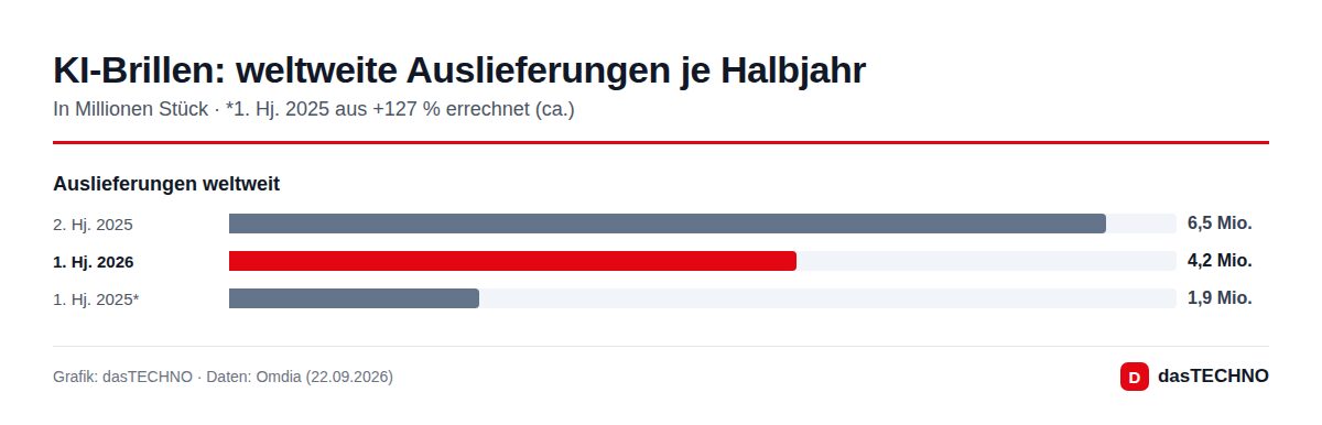 KI-Brillen: weltweite Auslieferungen je Halbjahr