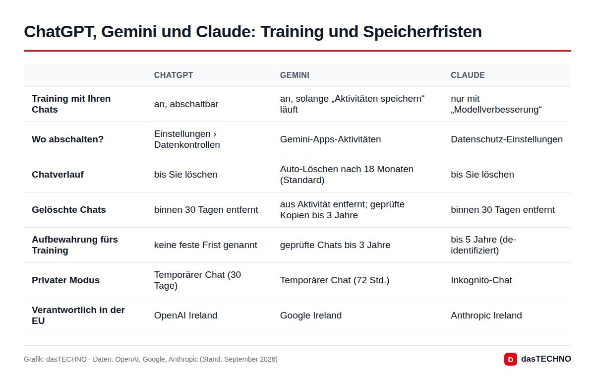 ChatGPT, Gemini und Claude: Training und Speicherfristen