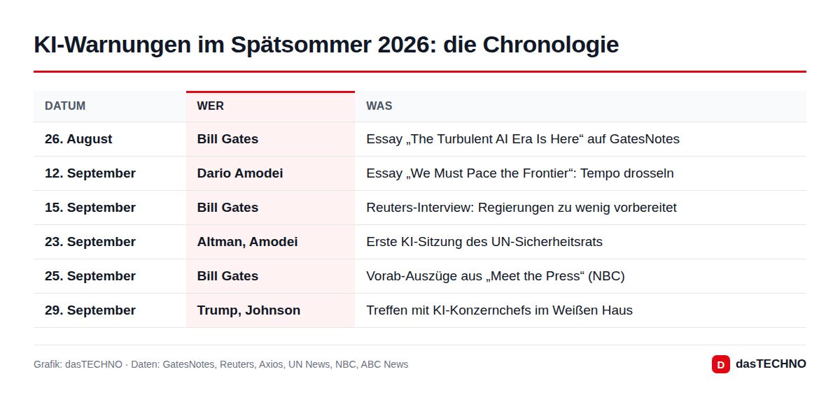 KI-Warnungen im Spätsommer 2026: die Chronologie