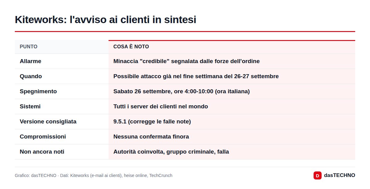 Kiteworks: l'avviso ai clienti in sintesi