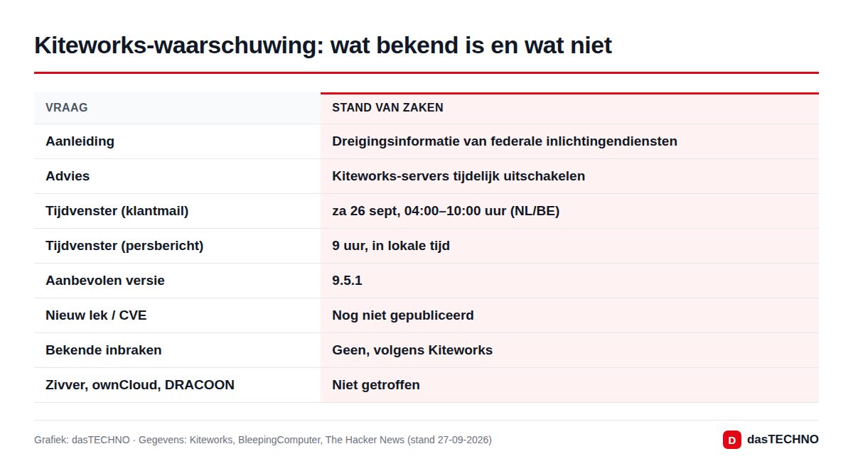 Kiteworks-waarschuwing: wat bekend is en wat niet