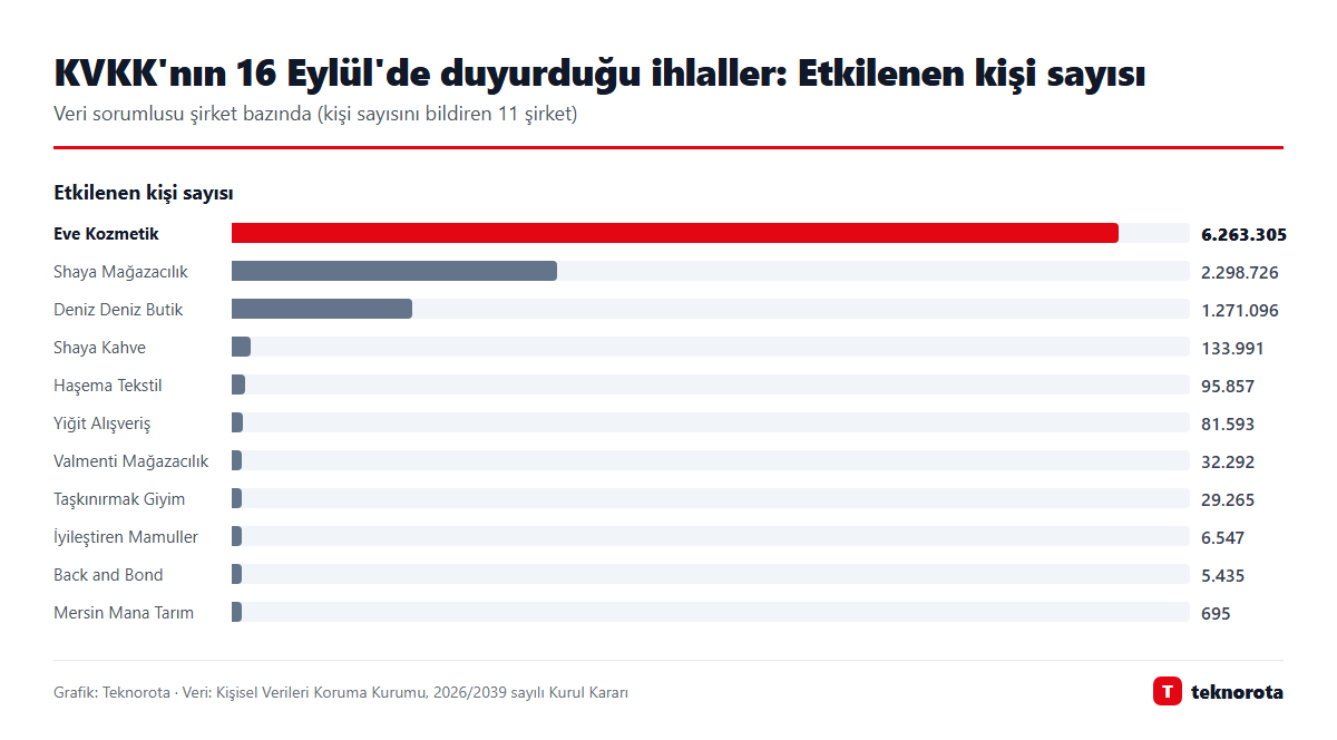 Grafik: dasTECHNO · Veri: Kişisel Verileri Koruma Kurumu, 2026/2039 sayılı Kurul Kararı KVKK'nın 16 Eylül'de duyurduğu veri ihlallerinde şirket bazında etkilenen kişi sayısı