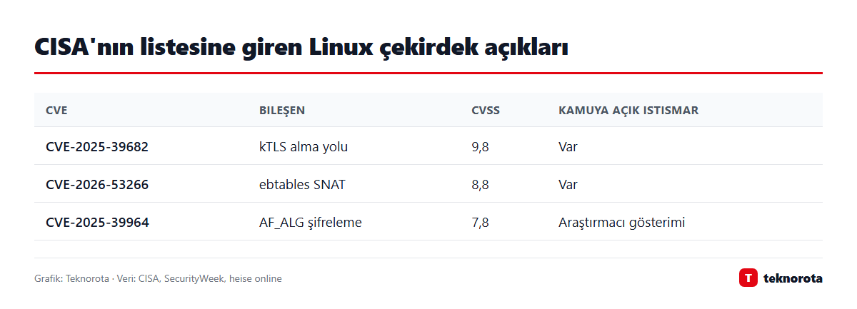 Grafik: dasTECHNO · Veri: CISA, SecurityWeek, heise online CISA'nın aktif istismar listesine eklediği üç Linux çekirdek açığı