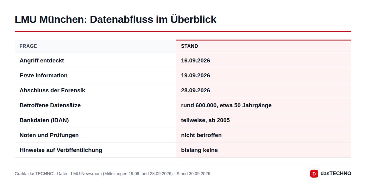 LMU München: Datenabfluss im Überblick