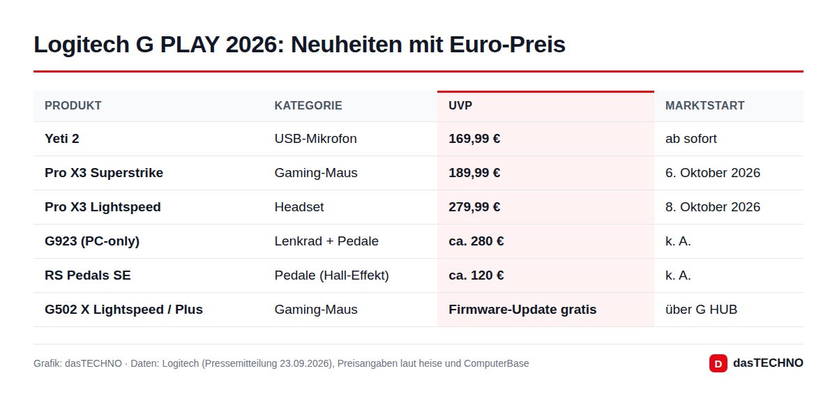 Logitech G PLAY 2026: Neuheiten mit Euro-Preis