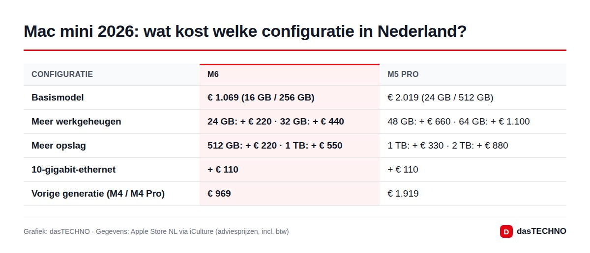 Mac mini 2026: wat kost welke configuratie in Nederland?