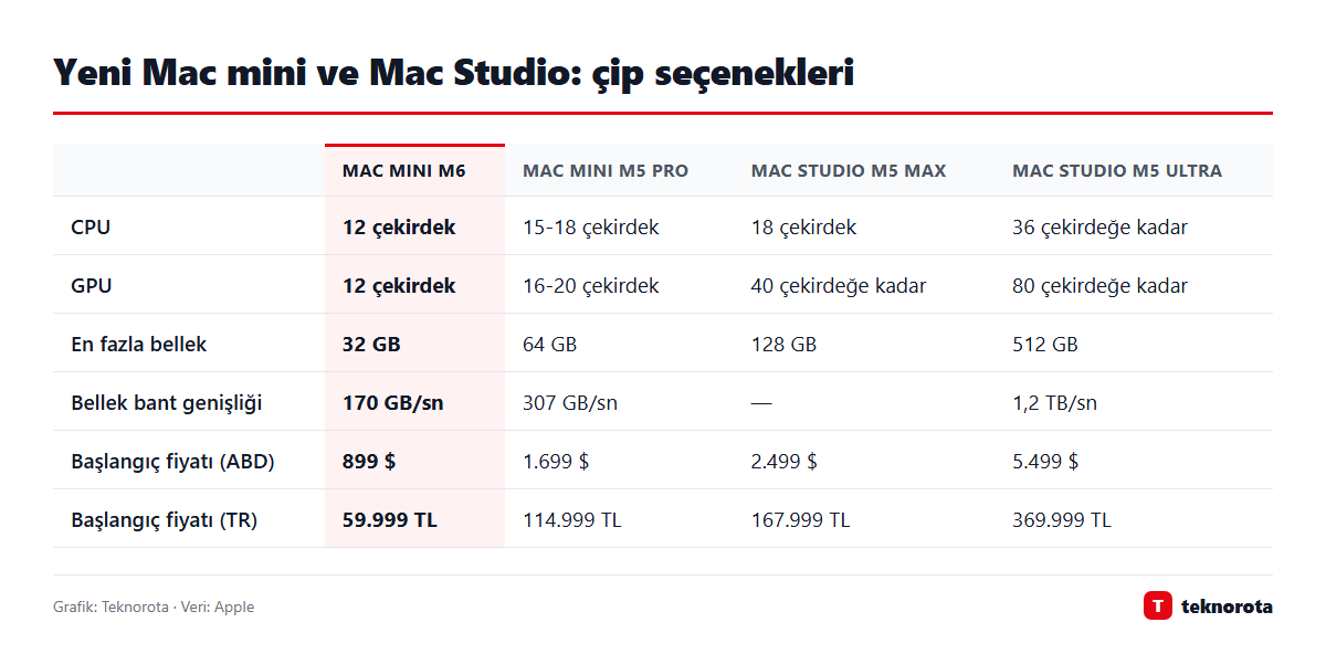Grafik: dasTECHNO · Veri: Apple Yeni Mac mini ve Mac Studio: çip seçenekleri