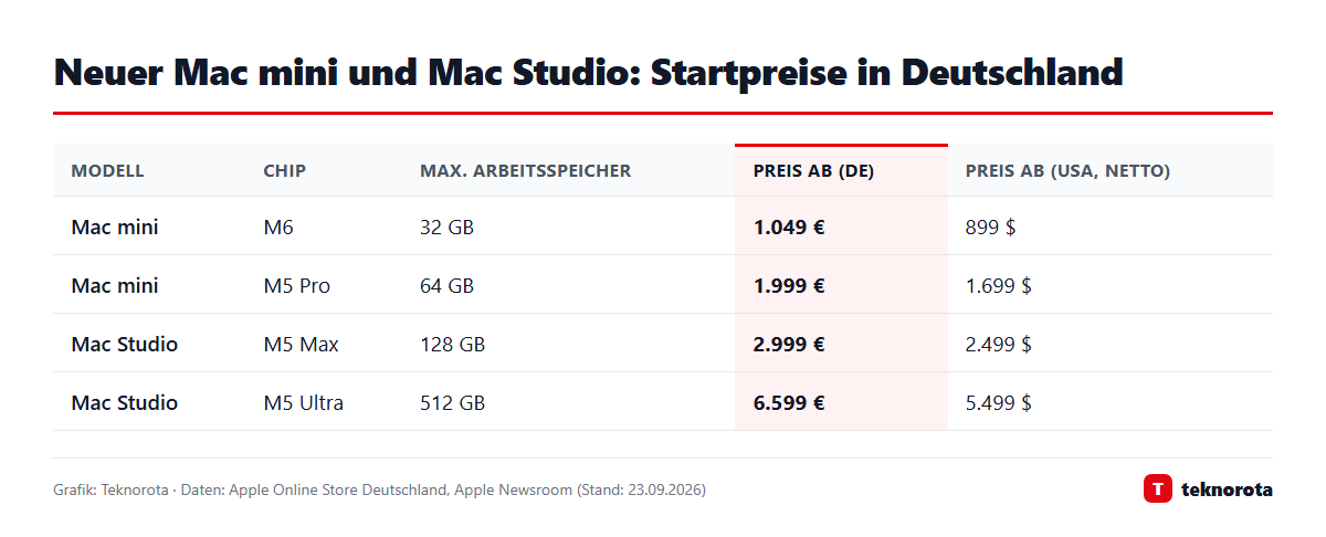 Grafik: dasTECHNO · Daten: Apple Online Store Deutschland, Apple Newsroom (Stand: 23.09.2026) Neuer Mac mini und Mac Studio: Startpreise in Deutschland