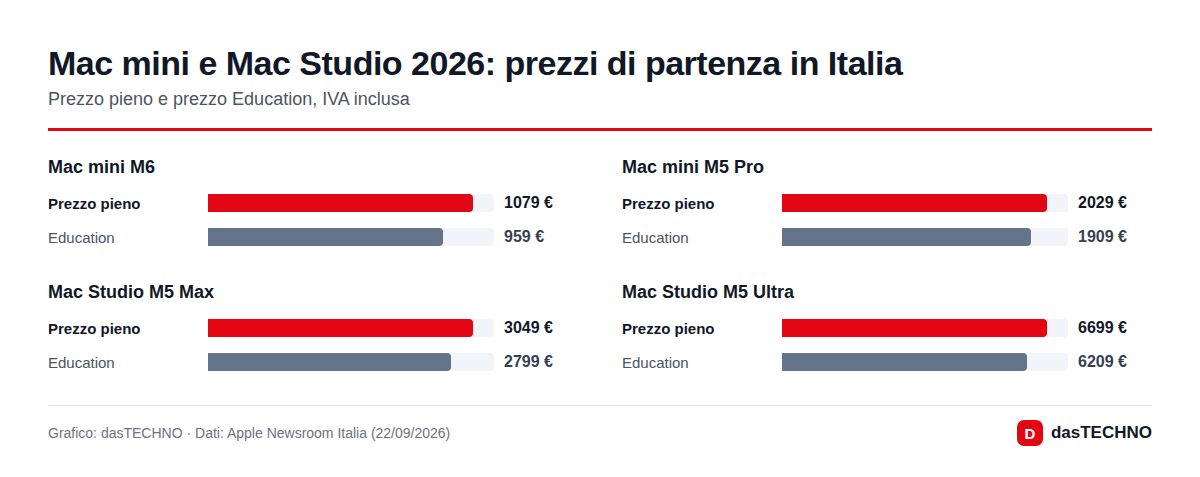 Mac mini e Mac Studio 2026: prezzi di partenza in Italia