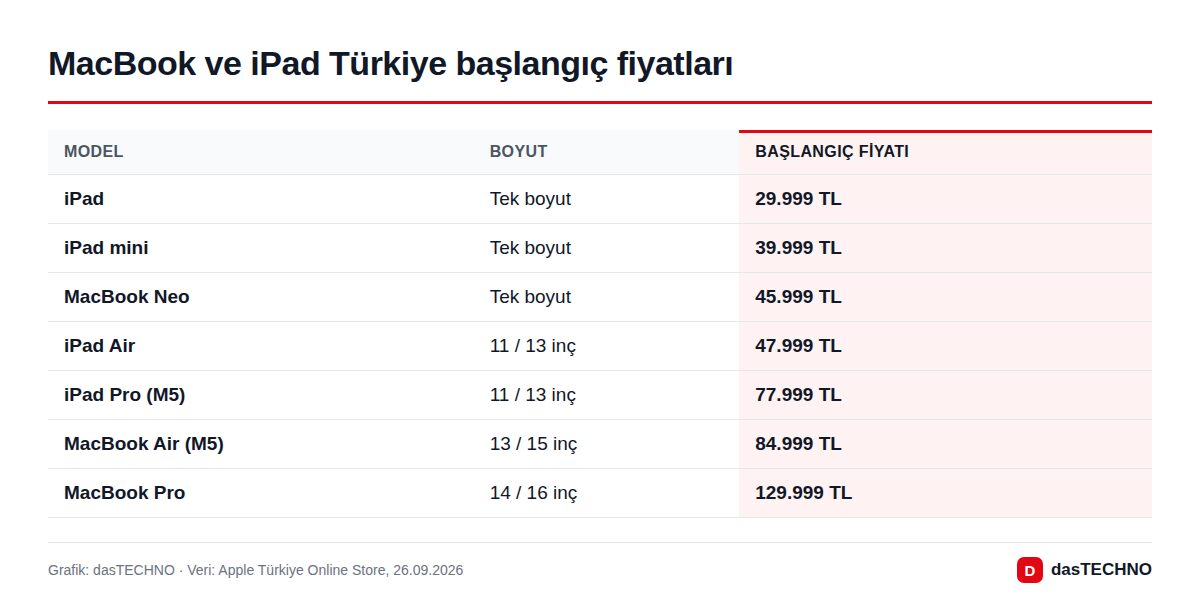 MacBook ve iPad Türkiye başlangıç fiyatları