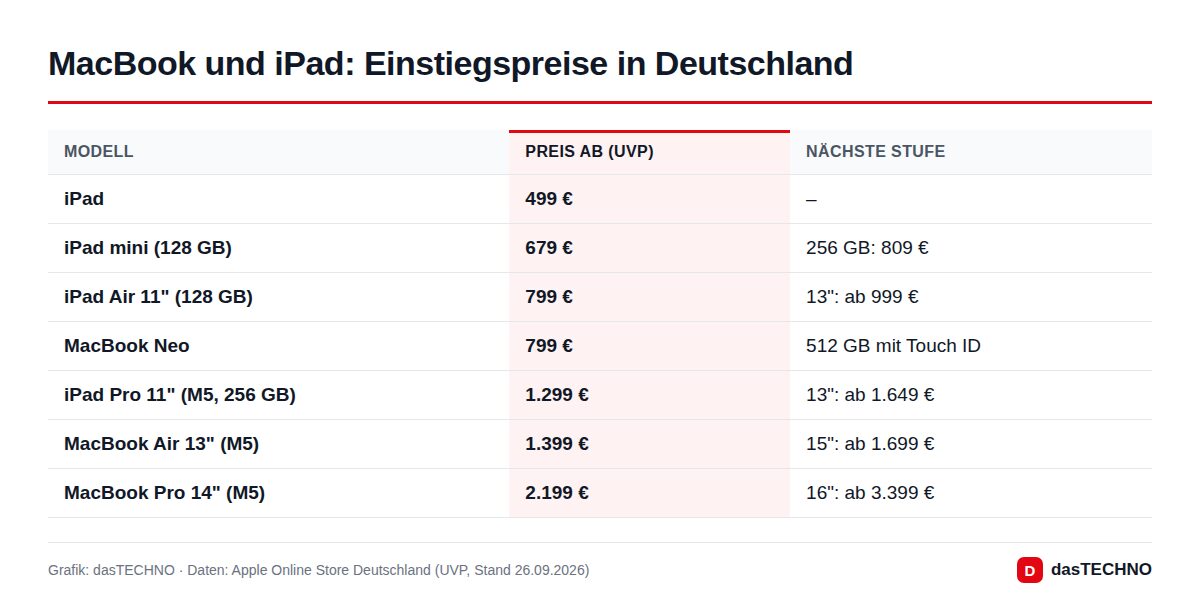MacBook und iPad: Einstiegspreise in Deutschland