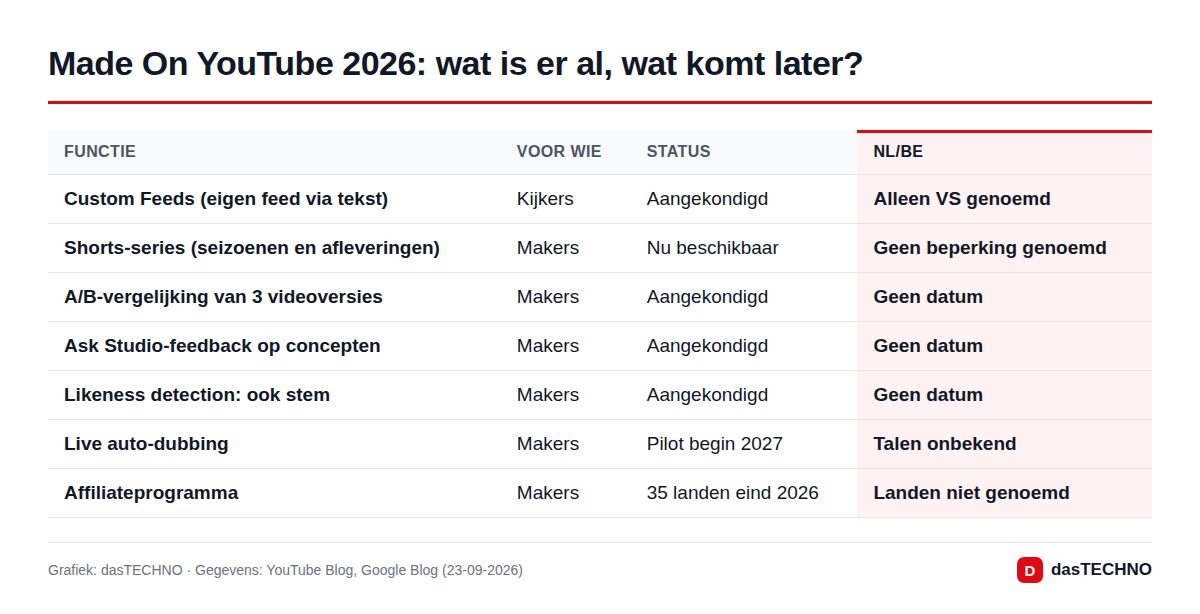 Made On YouTube 2026: wat is er al, wat komt later?