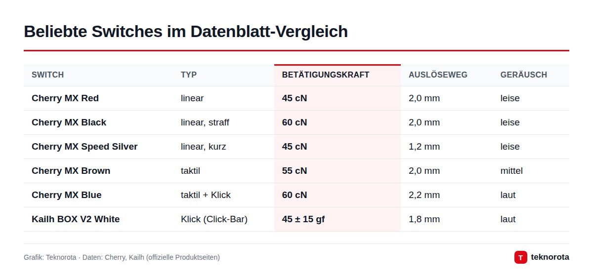 Beliebte Switches im Datenblatt-Vergleich