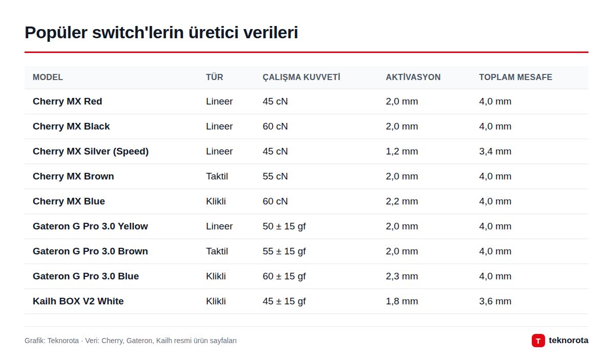 Popüler switch'lerin üretici verileri