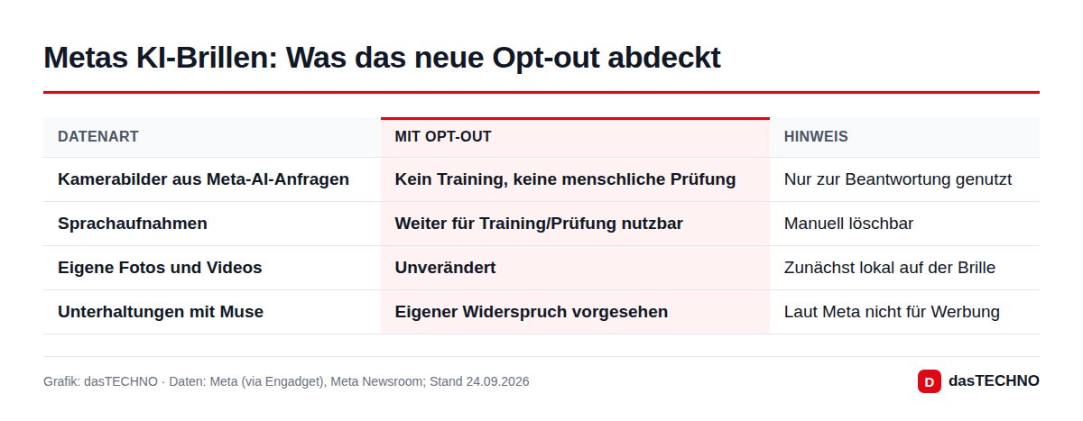 Übersicht, welche Daten Metas neues Opt-out für KI-Brillen abdeckt