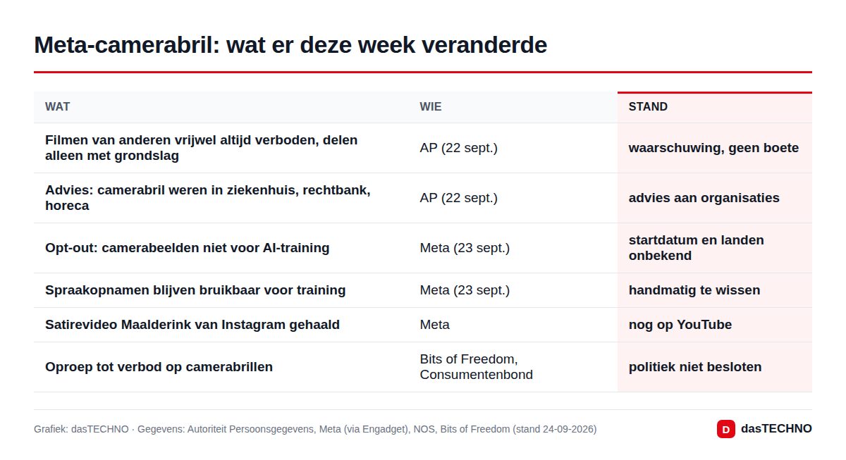 Grafiek: dasTECHNO · Gegevens: Autoriteit Persoonsgegevens, Meta (via Engadget), NOS, Bits of Freedom (stand 24-09-2026) Meta-camerabril: wat er deze week veranderde