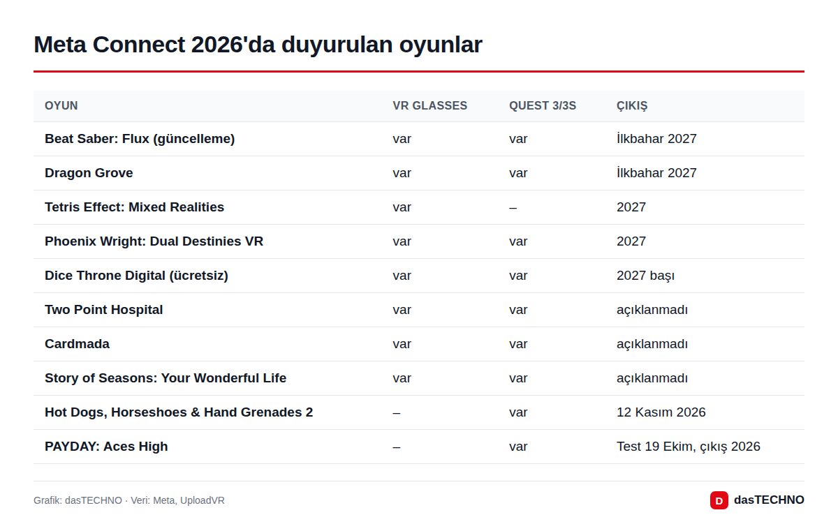Meta Connect 2026'da duyurulan oyunlar