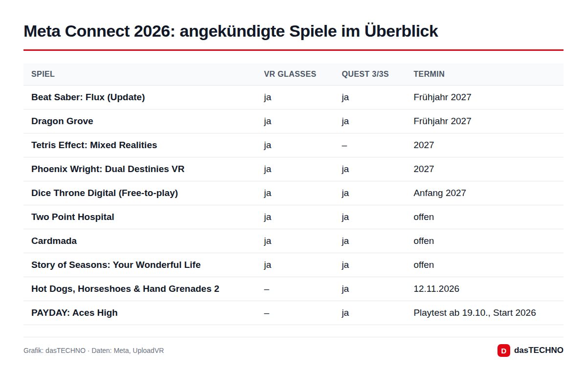 Grafik: dasTECHNO · Daten: Meta, UploadVR Meta Connect 2026: angekündigte Spiele im Überblick