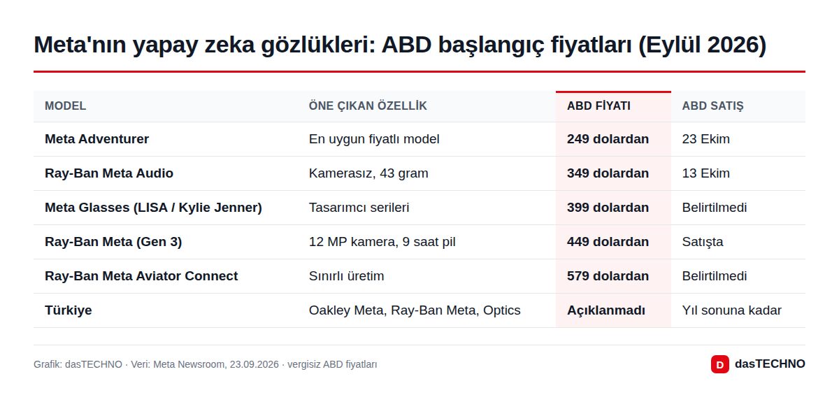 Grafik: dasTECHNO · Veri: Meta Newsroom, 23.09.2026 · vergisiz ABD fiyatları Meta'nın yapay zeka gözlükleri: ABD başlangıç fiyatları (Eylül 2026)