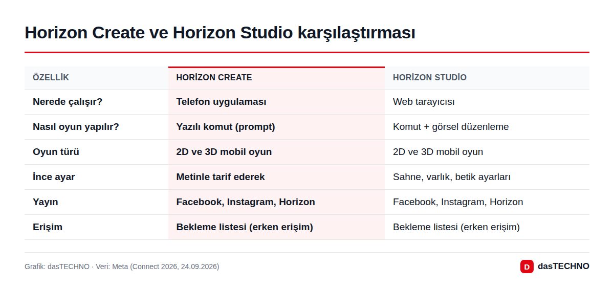 Grafik: dasTECHNO · Veri: Meta (Connect 2026, 24.09.2026) Horizon Create ve Horizon Studio karşılaştırması