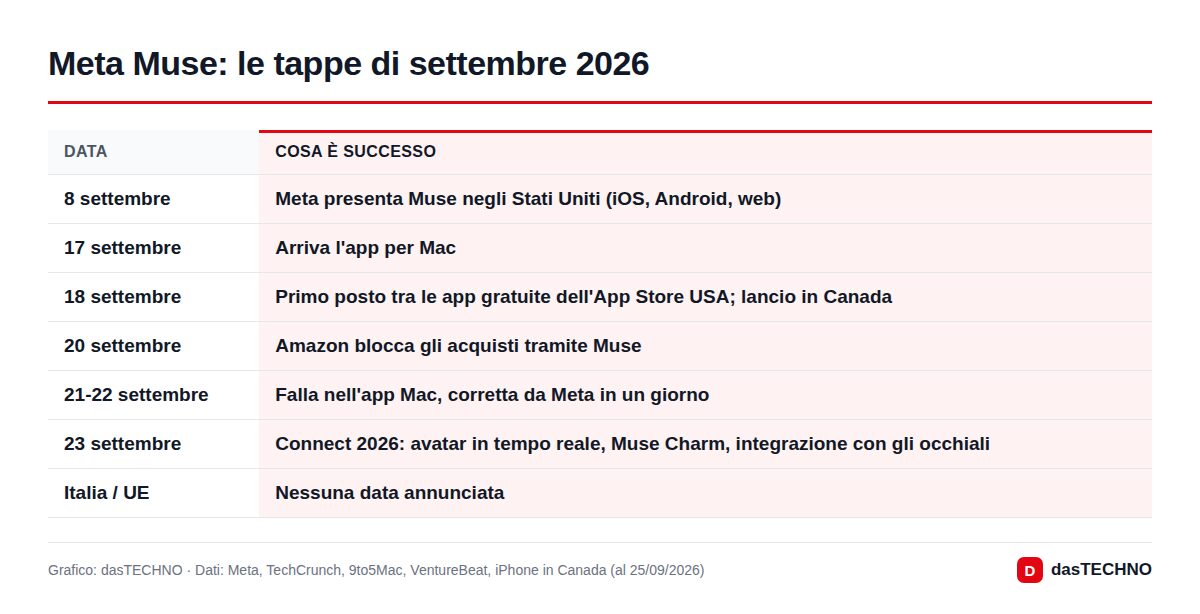 Meta Muse: le tappe di settembre 2026