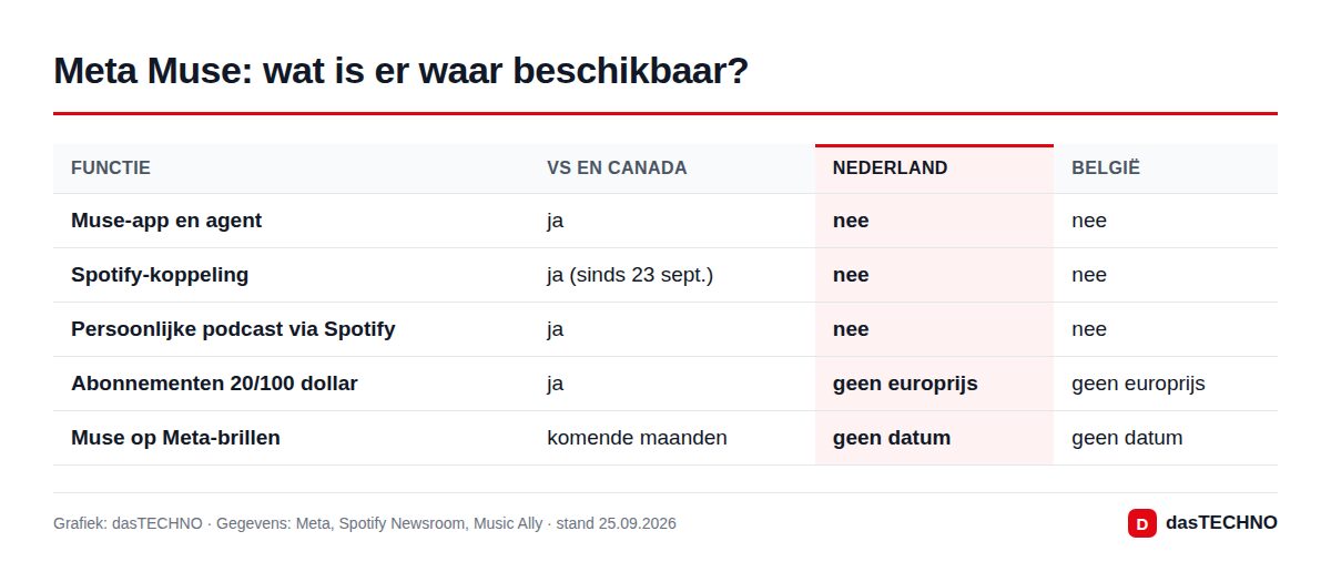 Overzicht: welke Muse-functies zijn beschikbaar in de VS, Nederland en België