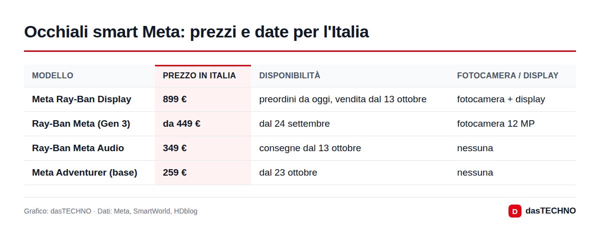 Grafico: dasTECHNO · Dati: Meta, SmartWorld, HDblog Occhiali smart Meta: prezzi e date per l'Italia