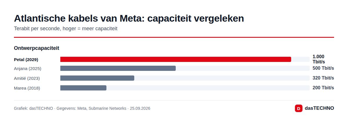 Atlantische kabels van Meta: capaciteit vergeleken