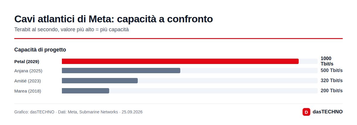 Capacità dei cavi atlantici di Meta: Marea, Amitié, Anjana e Petal