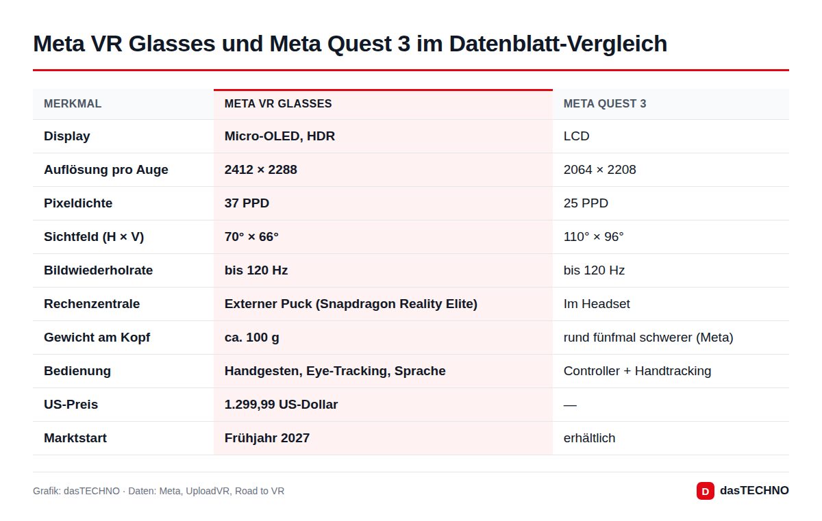 Meta VR Glasses und Meta Quest 3 im Datenblatt-Vergleich