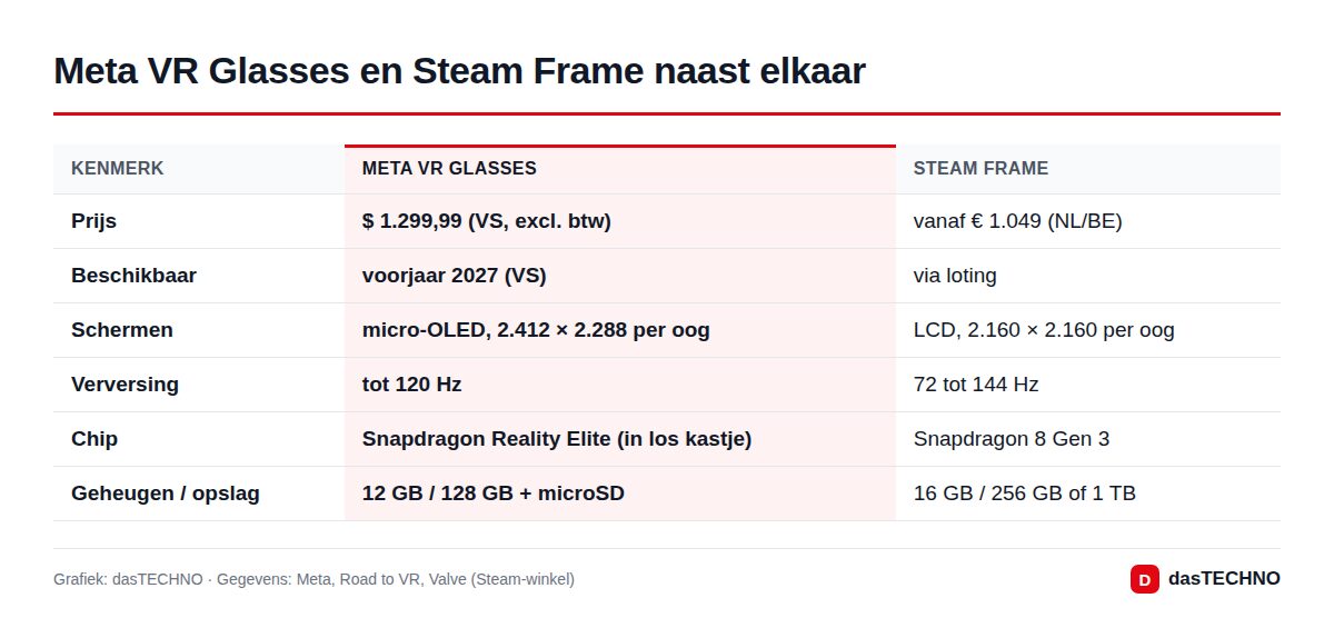 Meta VR Glasses en Steam Frame naast elkaar