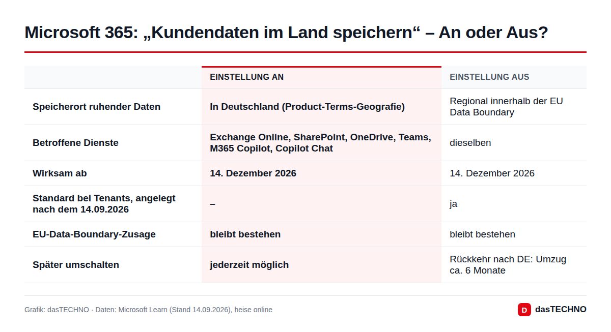 Grafik: dasTECHNO · Daten: Microsoft Learn (Stand 14.09.2026), heise online Microsoft 365: „Kundendaten im Land speichern“ – An oder Aus?