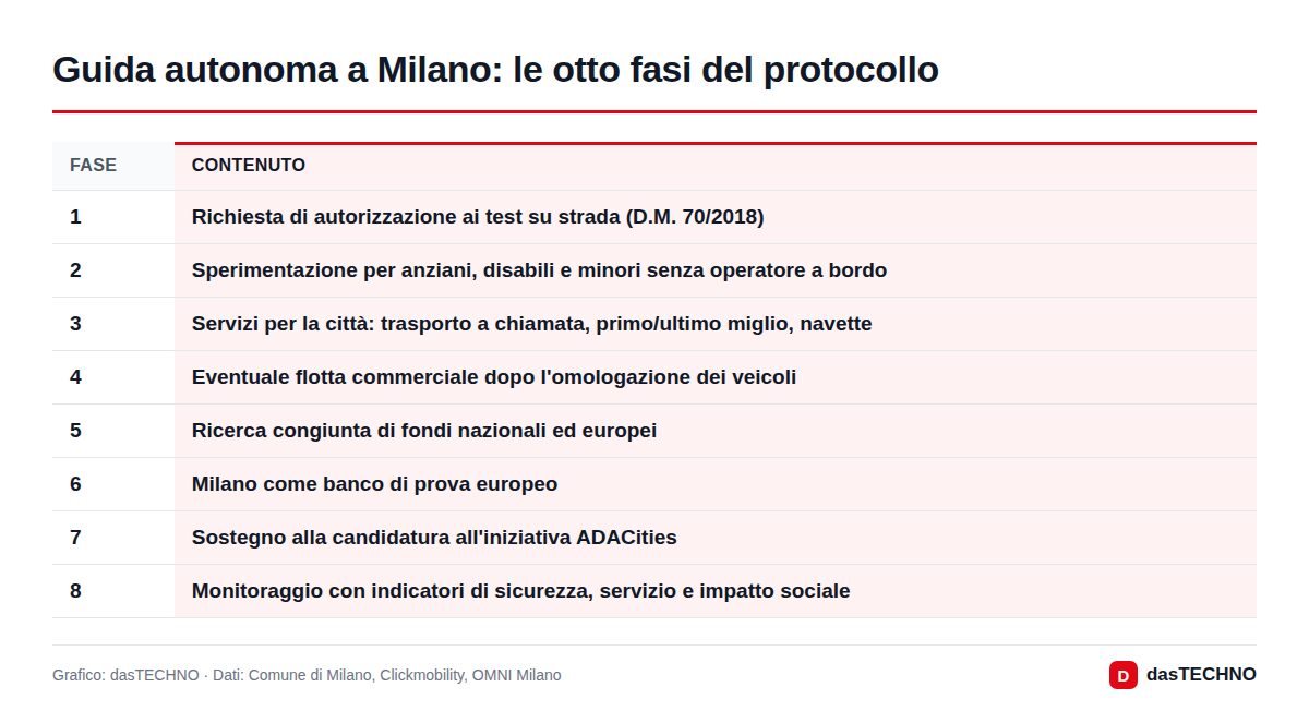 Guida autonoma a Milano: le otto fasi del protocollo