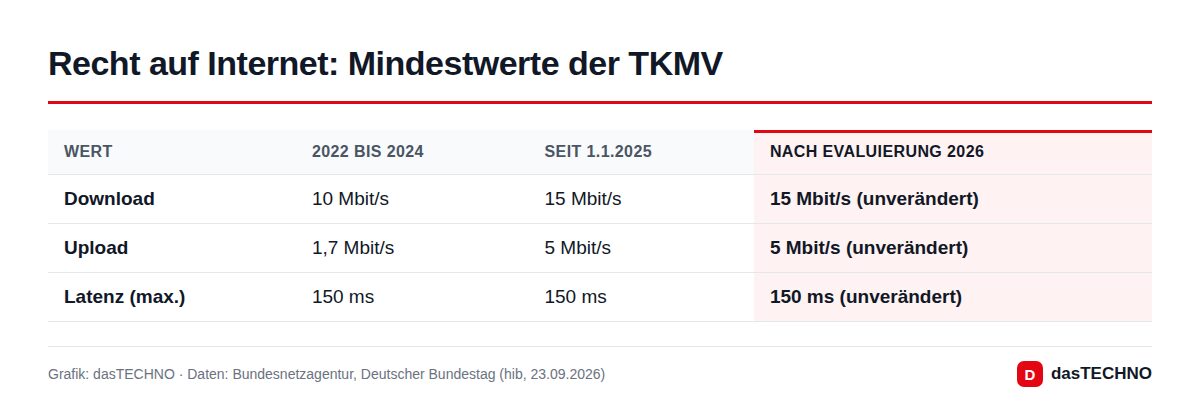 Recht auf Internet: Mindestwerte der TKMV