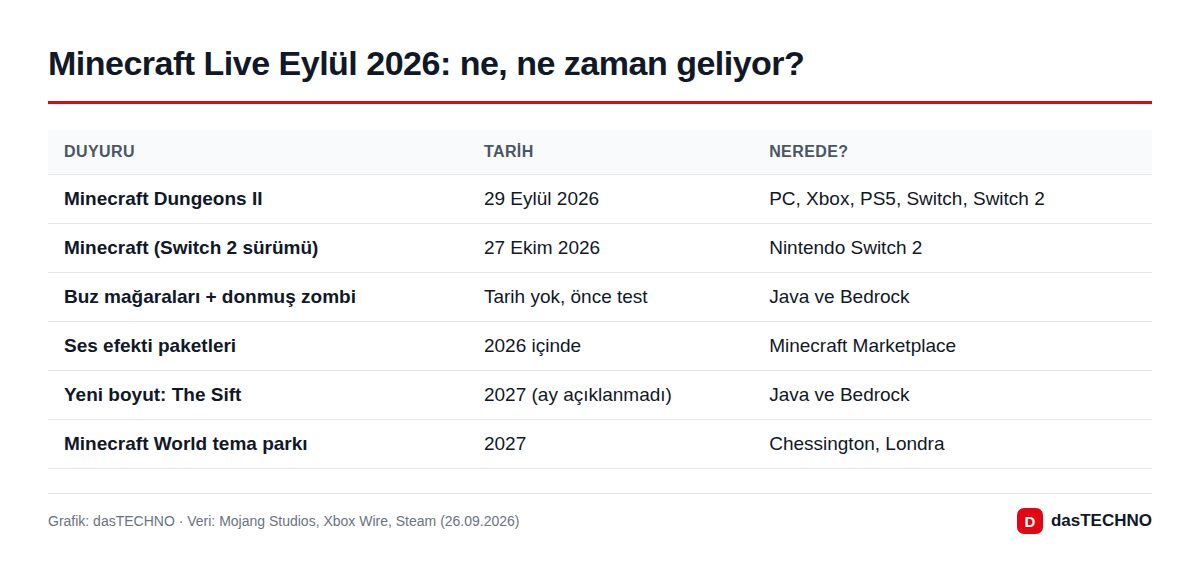 Grafik: dasTECHNO · Veri: Mojang Studios, Xbox Wire, Steam (26.09.2026) Minecraft Live Eylül 2026: ne, ne zaman geliyor?