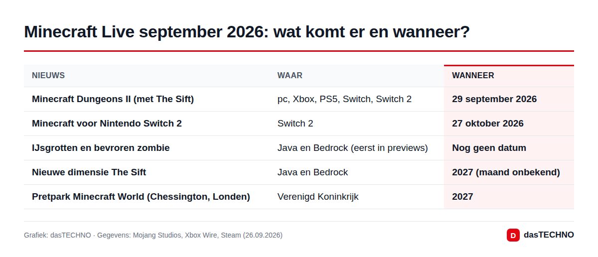 Grafiek: dasTECHNO · Gegevens: Mojang Studios, Xbox Wire, Steam (26.09.2026) Minecraft Live september 2026: wat komt er en wanneer?