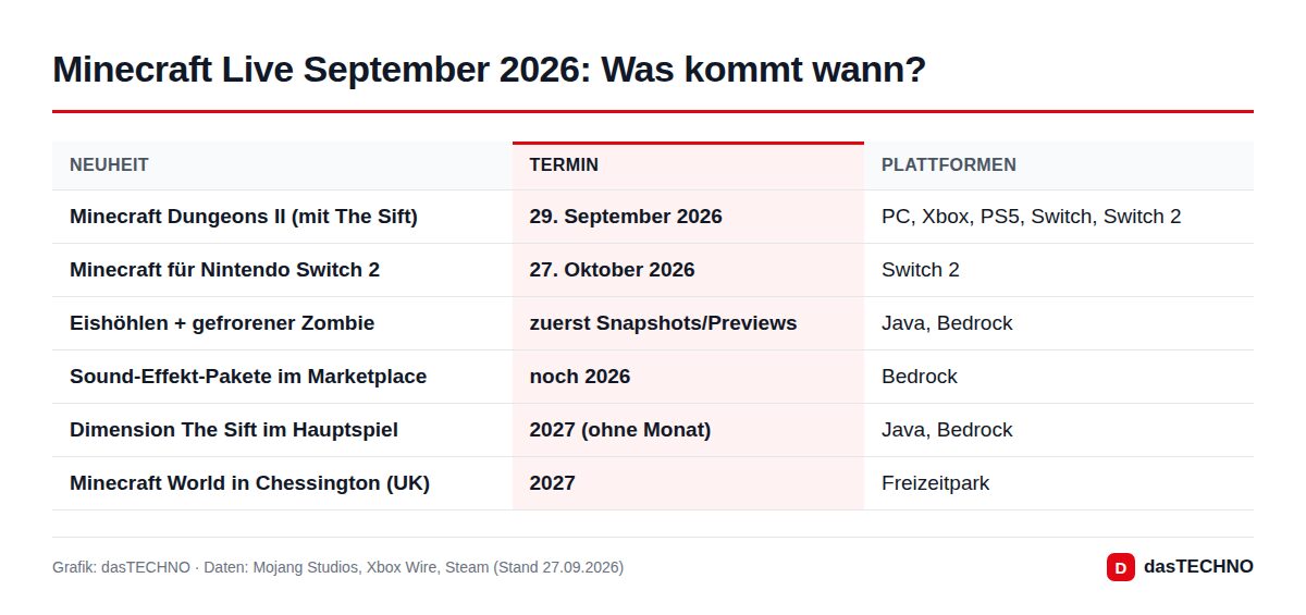 Minecraft Live September 2026: Was kommt wann?
