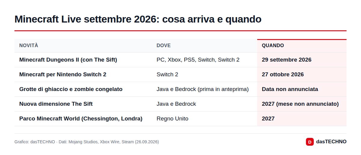 Minecraft Live settembre 2026: cosa arriva e quando