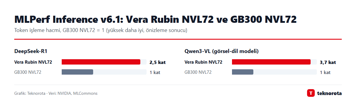 Grafik: dasTECHNO · Veri: NVIDIA, MLCommons MLPerf Inference v6.1: Vera Rubin NVL72 ve GB300 NVL72