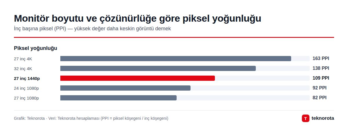 Grafik: dasTECHNO Monitör boyutu ve çözünürlüğe göre piksel yoğunluğu